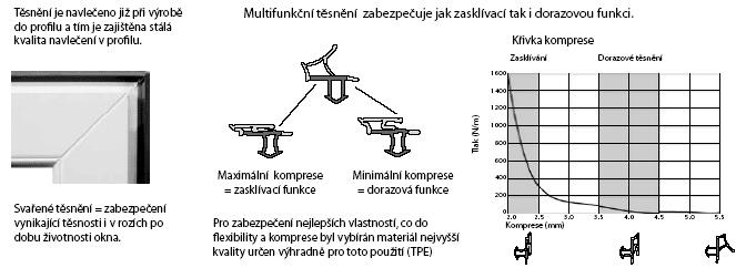 Deceuninck - těsnost