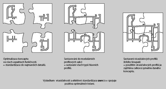 základní koncept