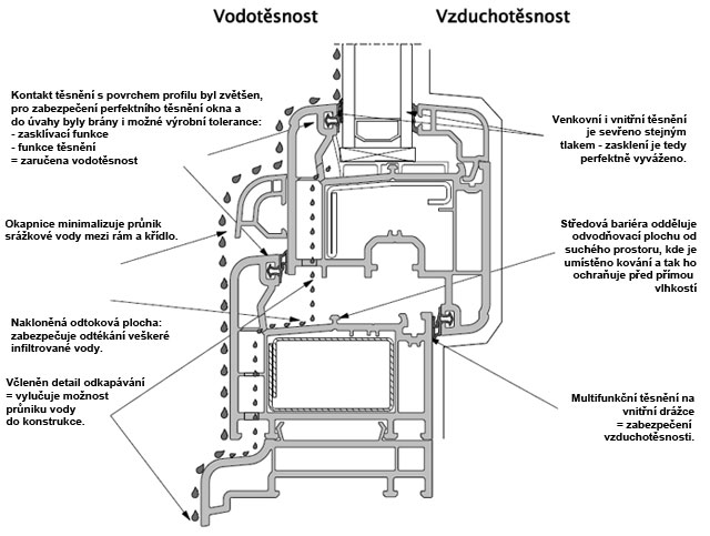 Deceuninck - těsnost